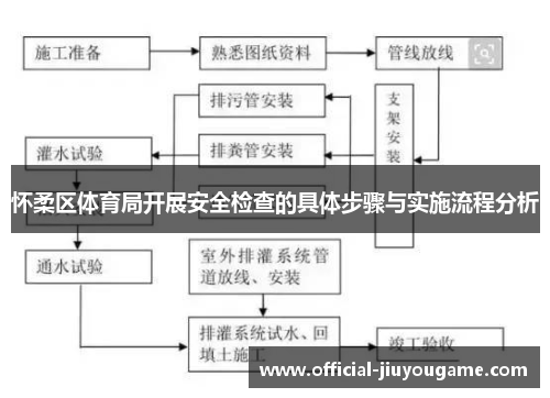 怀柔区体育局开展安全检查的具体步骤与实施流程分析
